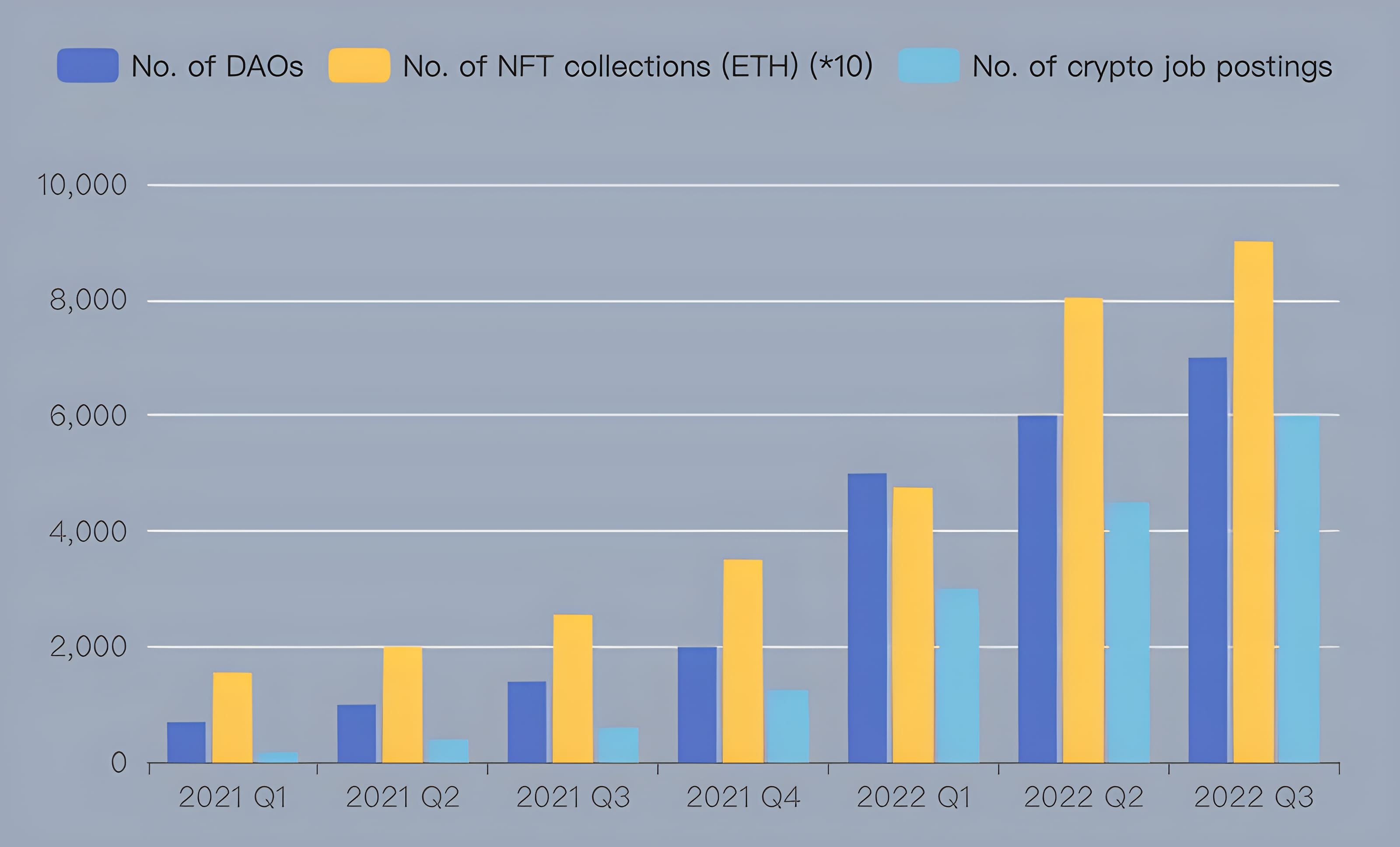 Growth chart showing number of DAOs, NFT collections, and crypto job postings from 2021 to 2022