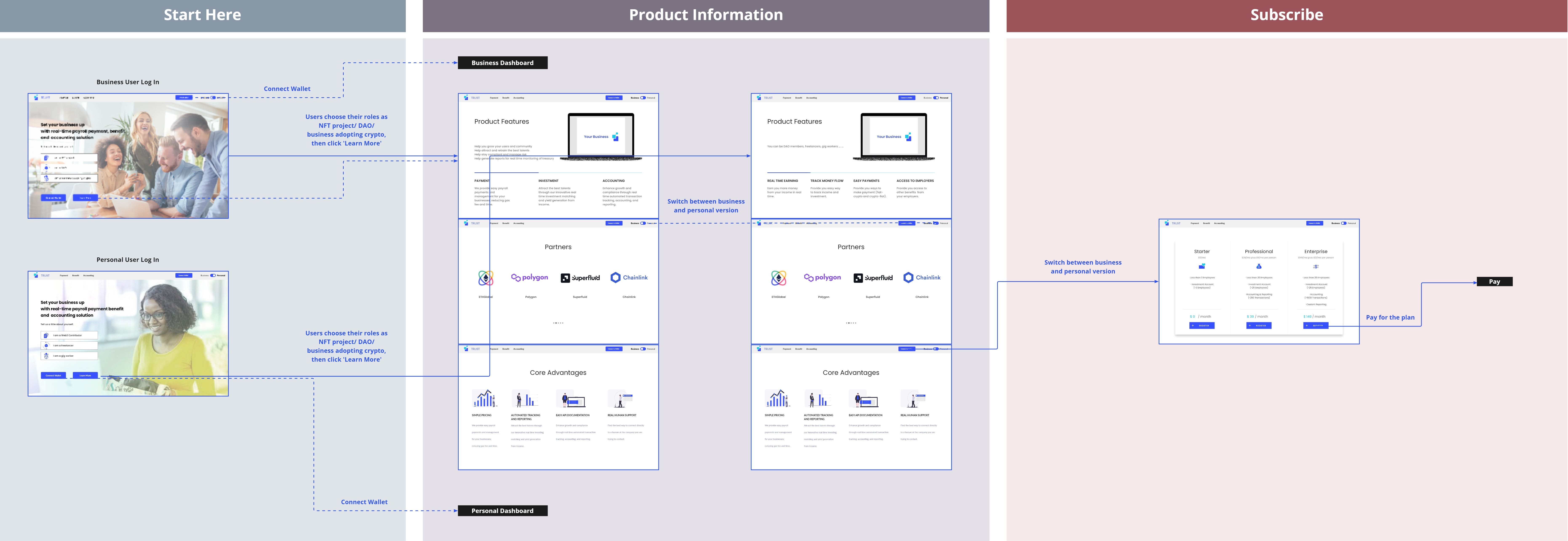 Web Registration and Onboarding Wireflow